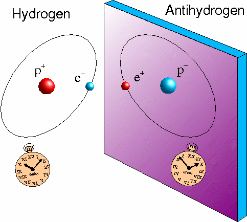 Representación gráfica de la la antimateria y la simetría CPT.