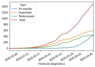 Casos acumulados de Covid19 al 4 de abril de 2020 por tipo en Colombia.