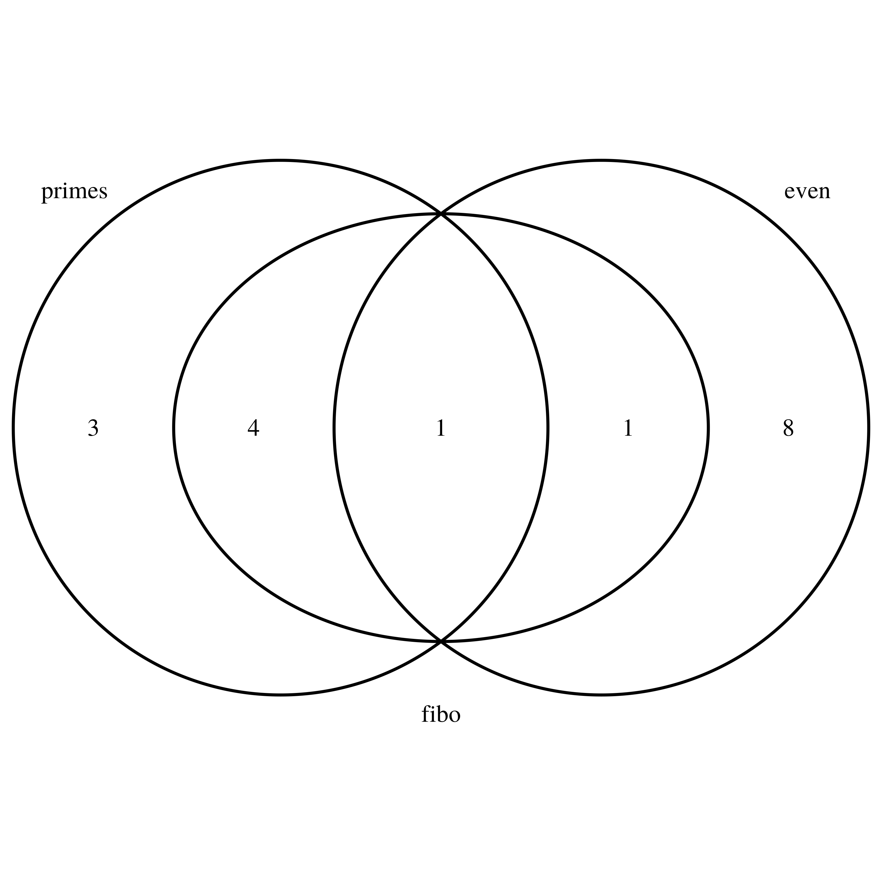 Diagrama de Venn generado para los 3 conjuntos.